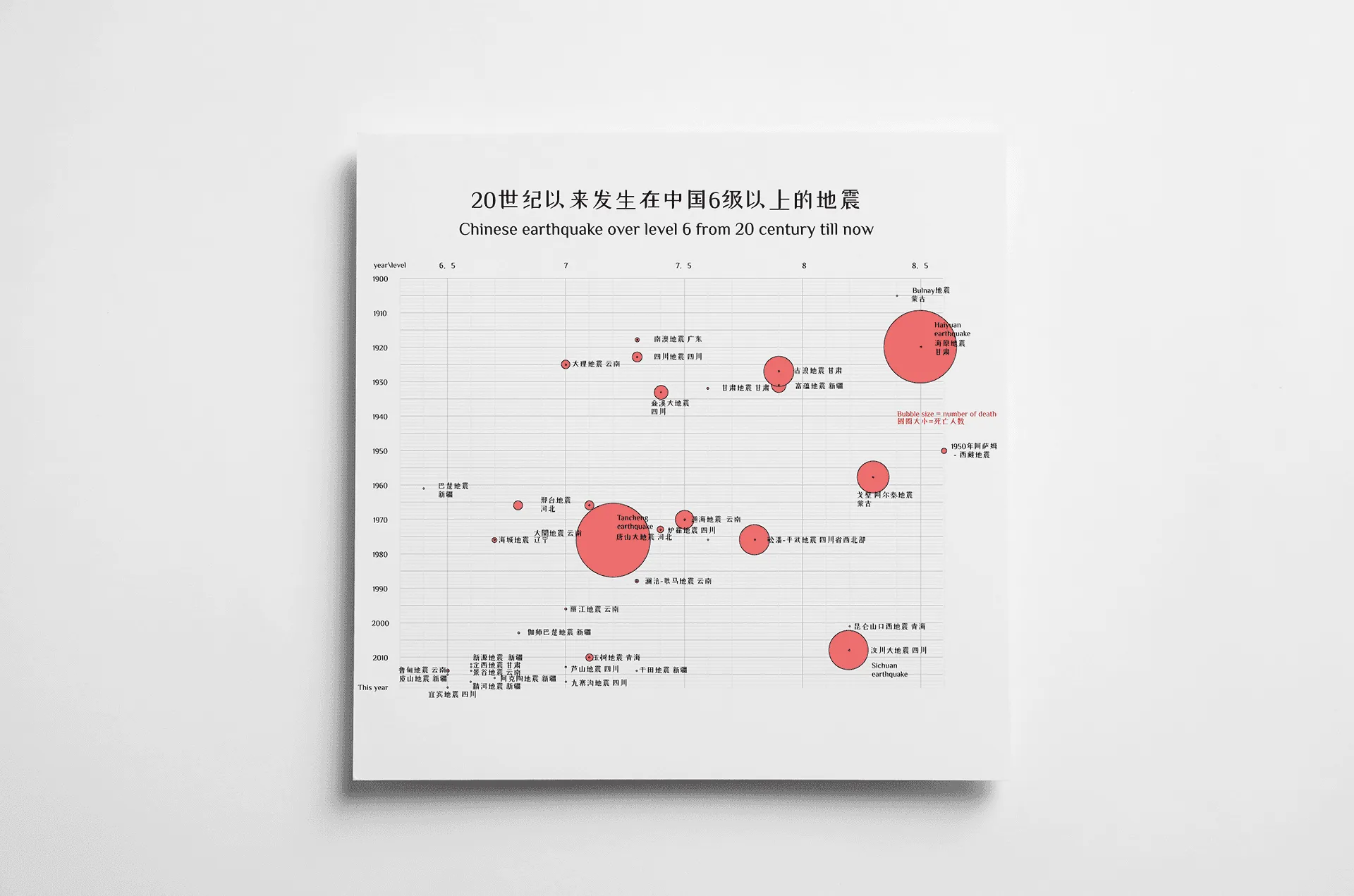 Bubble chart of earthquakes over magnitude 6 in China since the 20th century