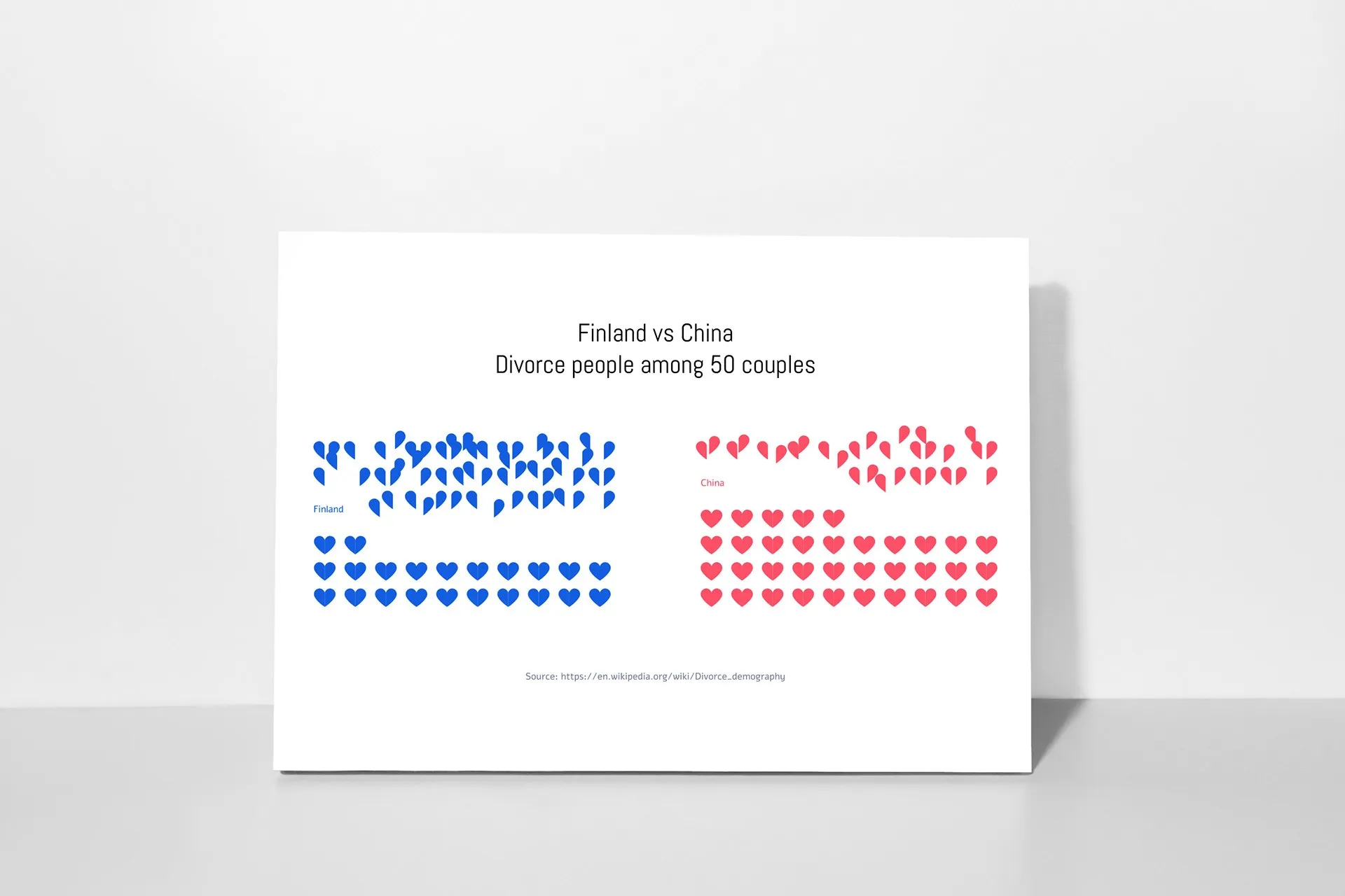 Heart icons comparing divorce rates among 50 couples in Finland and China