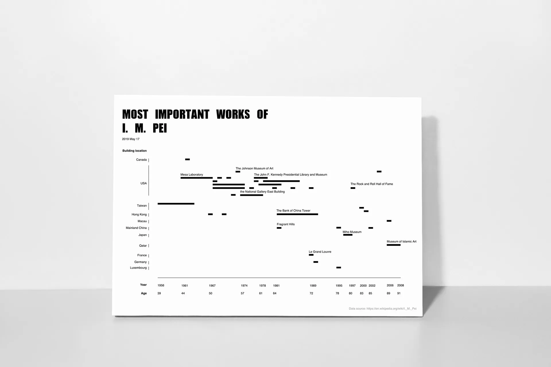 Timeline of the most important works of architect I. M. Pei