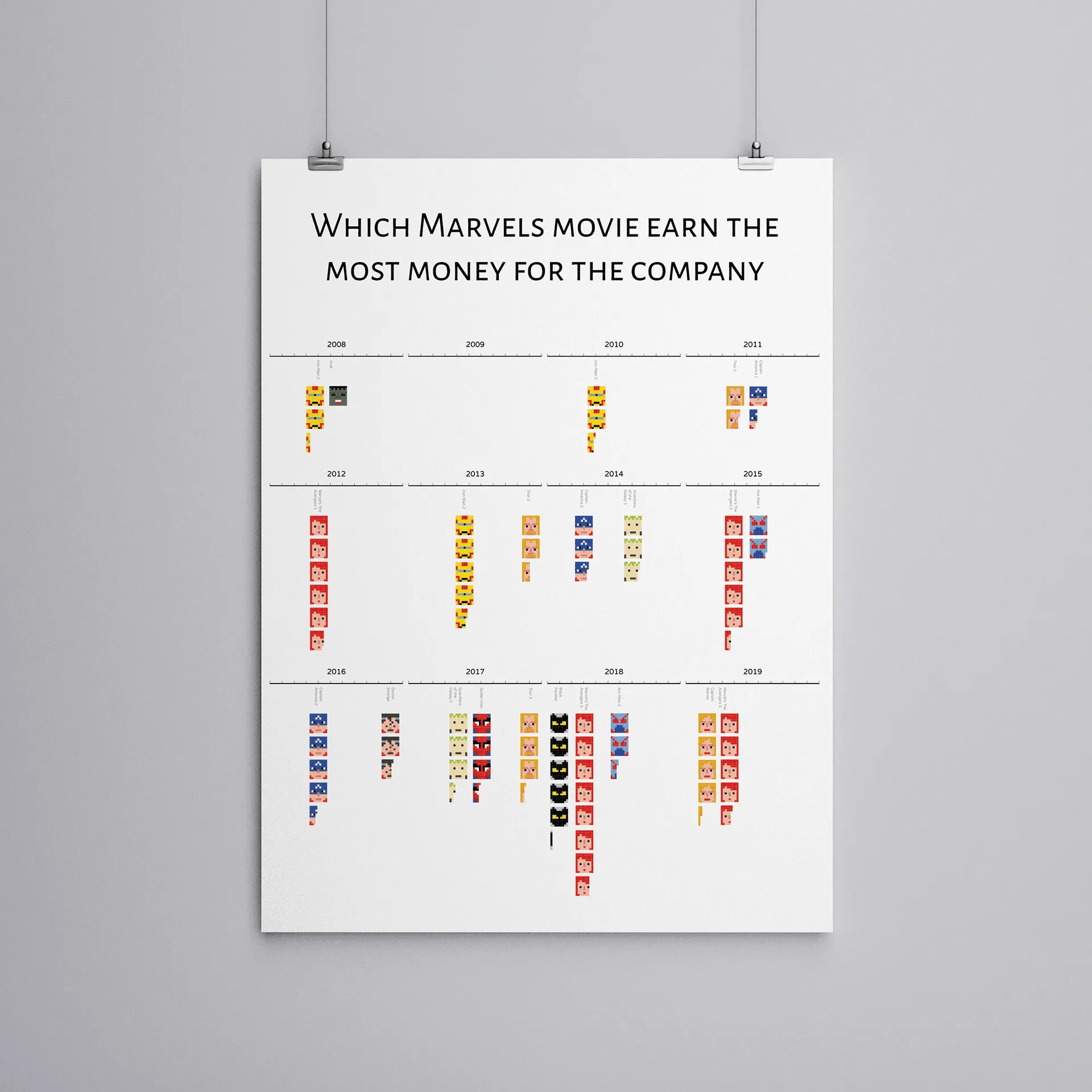 Poster comparing which Marvel movies earned the most money
